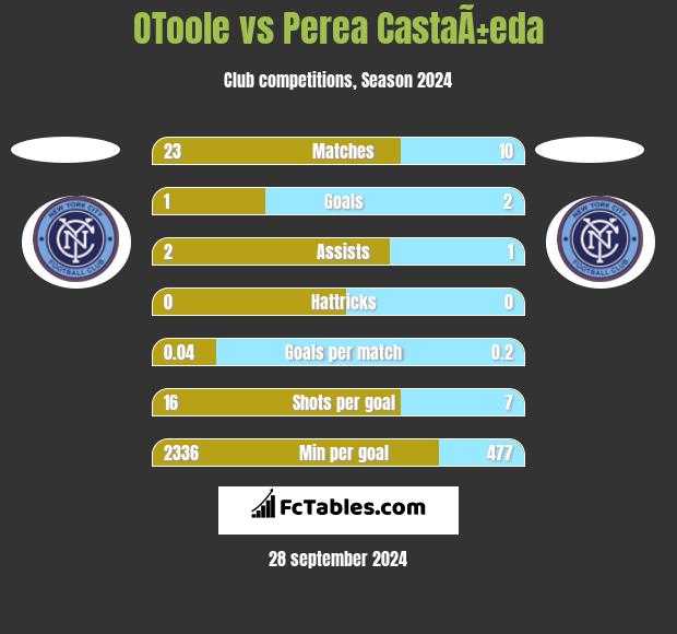 OToole vs Perea CastaÃ±eda h2h player stats