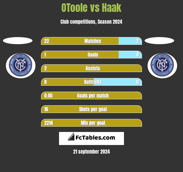 OToole vs Haak h2h player stats