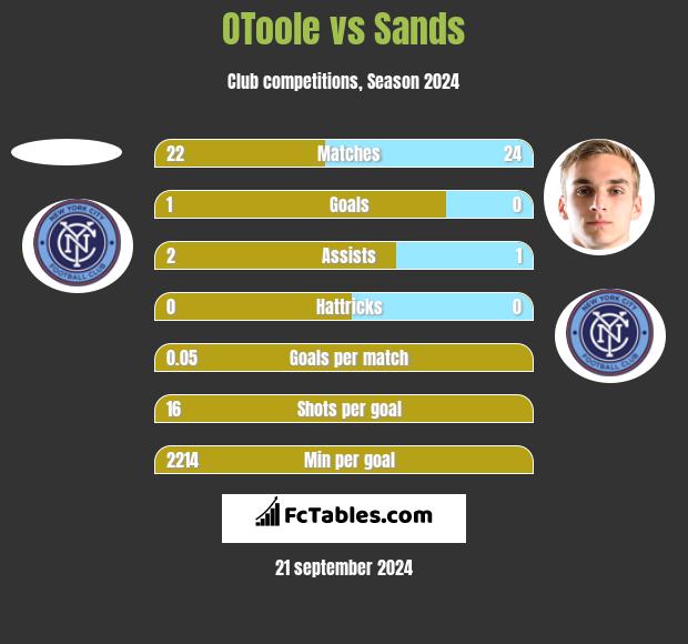 OToole vs Sands h2h player stats