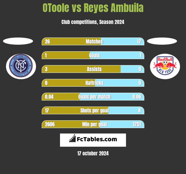 OToole vs Reyes Ambuila h2h player stats