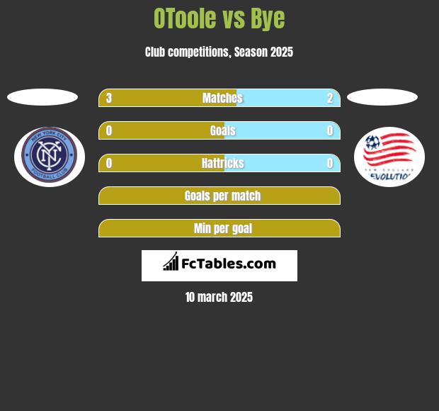 OToole vs Bye h2h player stats