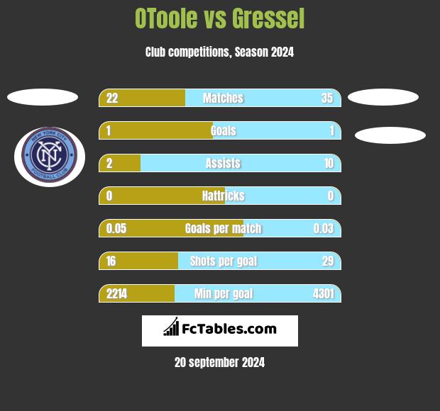 OToole vs Gressel h2h player stats