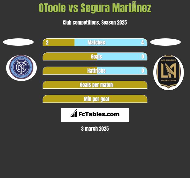 OToole vs Segura MartÃ­nez h2h player stats