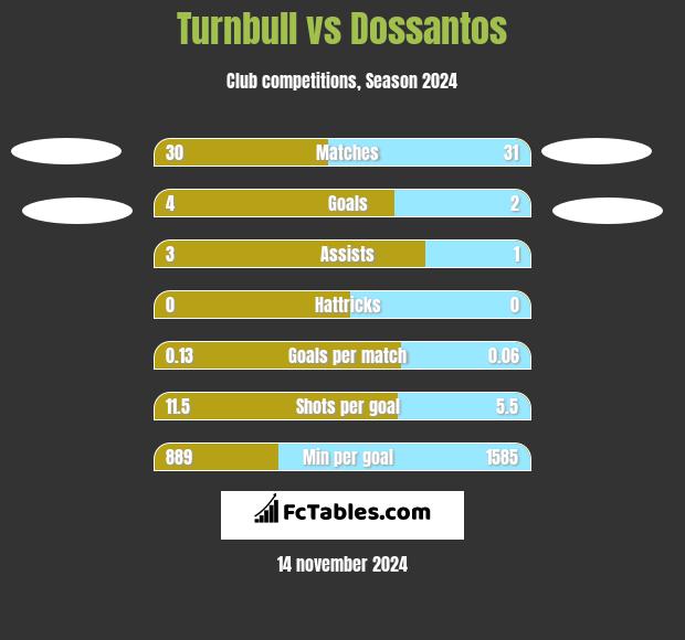 Turnbull vs Dossantos h2h player stats