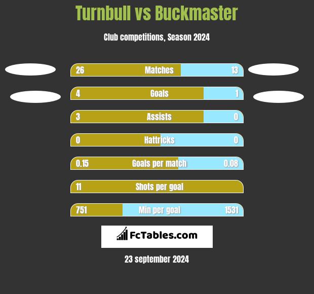 Turnbull vs Buckmaster h2h player stats