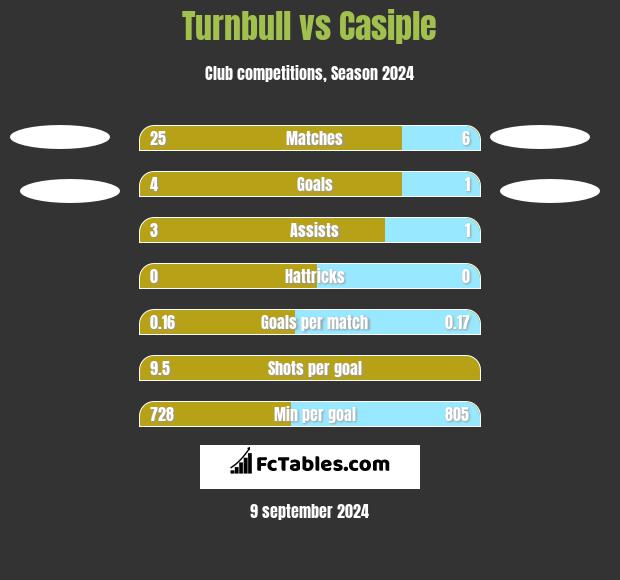 Turnbull vs Casiple h2h player stats