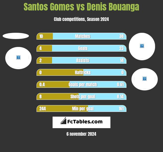 Santos Gomes vs Denis Bouanga h2h player stats