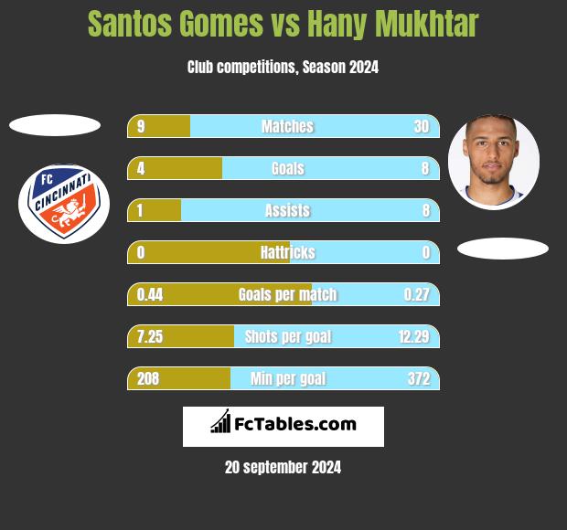 Santos Gomes vs Hany Mukhtar h2h player stats