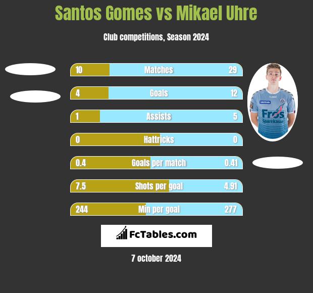 Santos Gomes vs Mikael Uhre h2h player stats