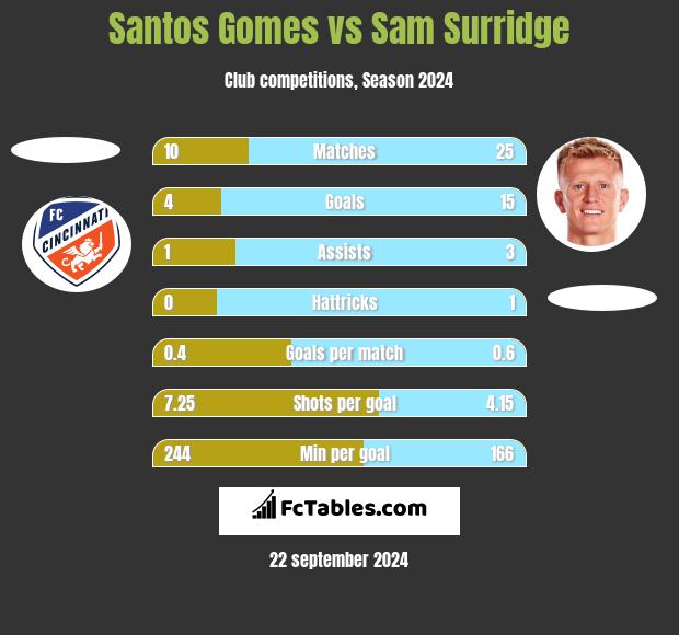 Santos Gomes vs Sam Surridge h2h player stats