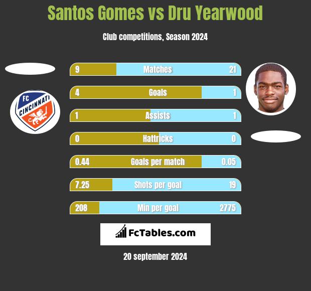 Santos Gomes vs Dru Yearwood h2h player stats