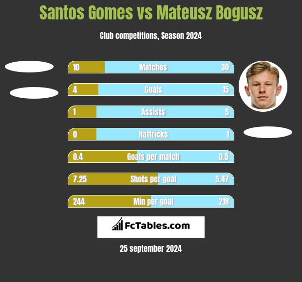 Santos Gomes vs Mateusz Bogusz h2h player stats