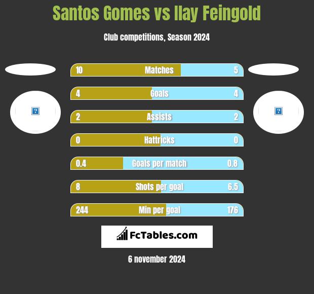 Santos Gomes vs Ilay Feingold h2h player stats