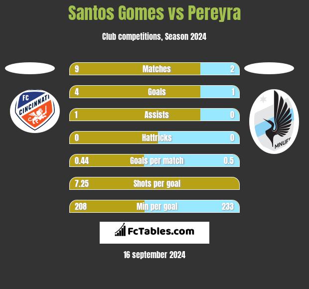 Santos Gomes vs Pereyra h2h player stats