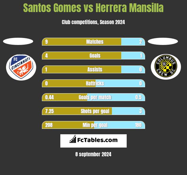 Santos Gomes vs Herrera Mansilla h2h player stats