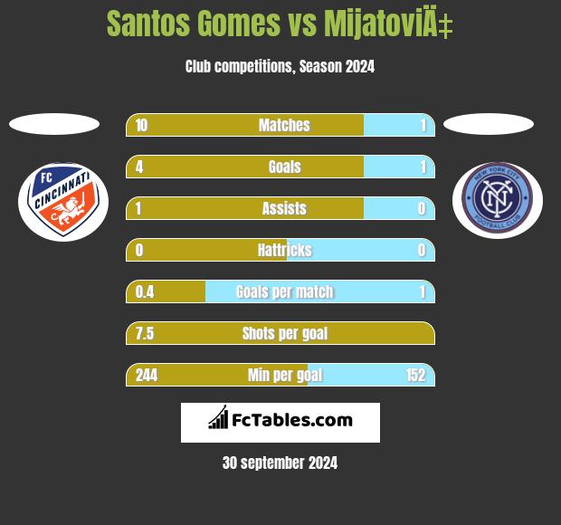 Santos Gomes vs MijatoviÄ‡ h2h player stats