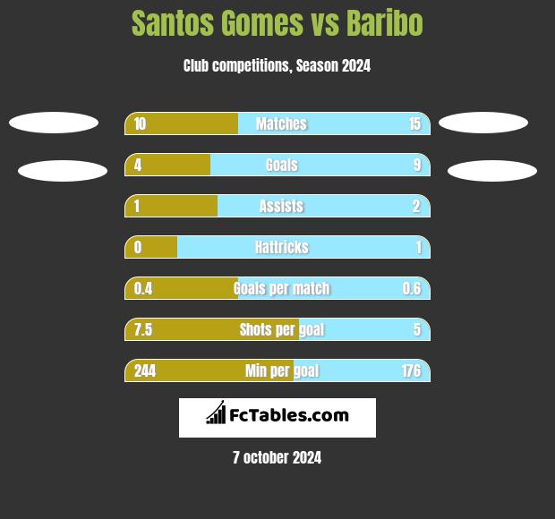 Santos Gomes vs Baribo h2h player stats