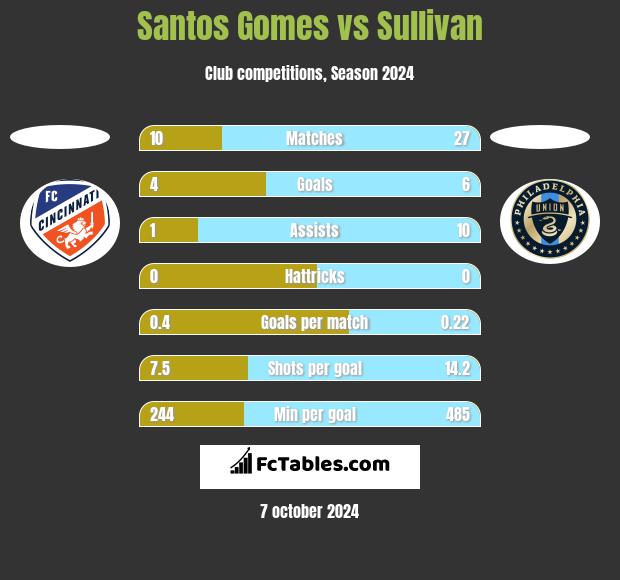 Santos Gomes vs Sullivan h2h player stats