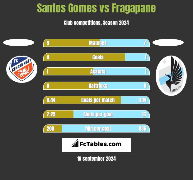 Santos Gomes vs Fragapane h2h player stats