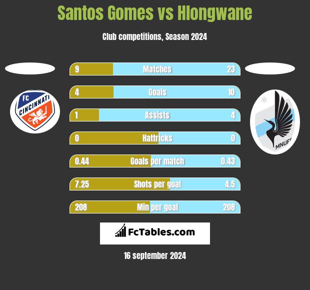 Santos Gomes vs Hlongwane h2h player stats