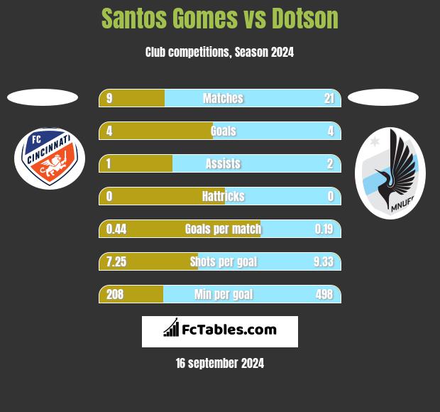 Santos Gomes vs Dotson h2h player stats