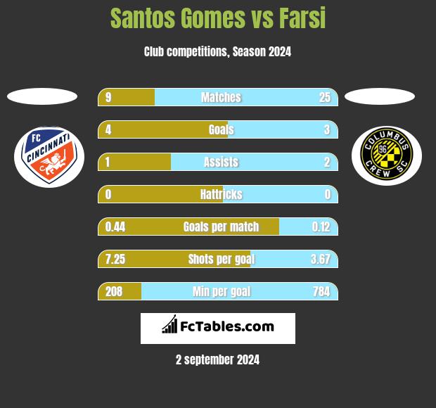 Santos Gomes vs Farsi h2h player stats