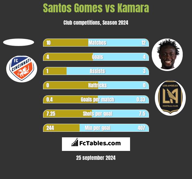 Santos Gomes vs Kamara h2h player stats