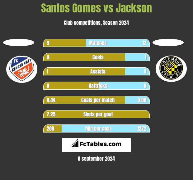 Santos Gomes vs Jackson h2h player stats