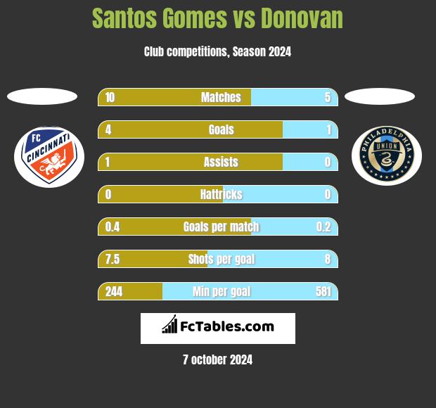 Santos Gomes vs Donovan h2h player stats