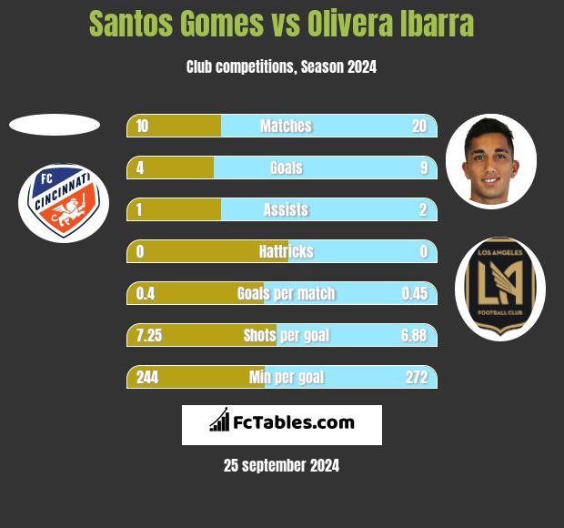 Santos Gomes vs Olivera Ibarra h2h player stats