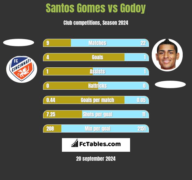 Santos Gomes vs Godoy h2h player stats