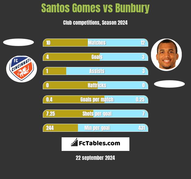 Santos Gomes vs Bunbury h2h player stats