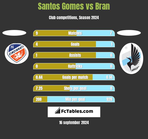 Santos Gomes vs Bran h2h player stats