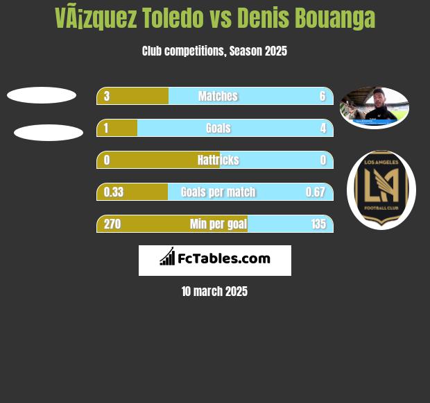 VÃ¡zquez Toledo vs Denis Bouanga h2h player stats