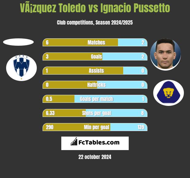 VÃ¡zquez Toledo vs Ignacio Pussetto h2h player stats