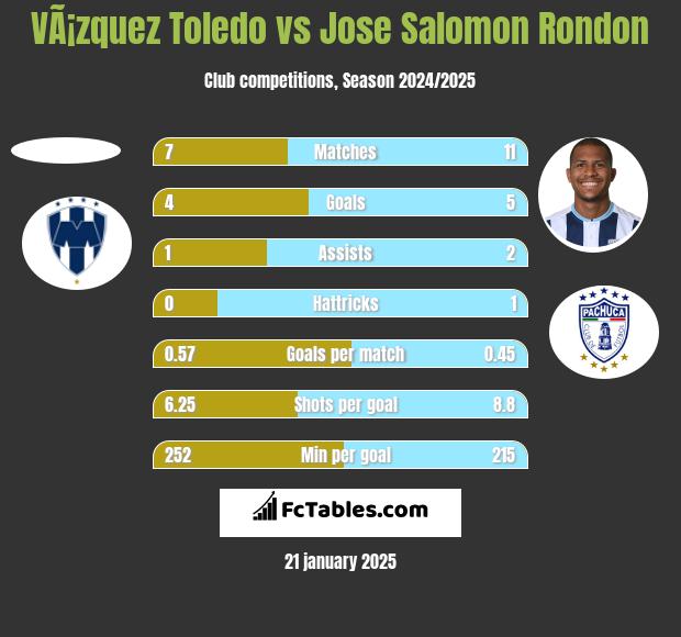 VÃ¡zquez Toledo vs Jose Salomon Rondon h2h player stats