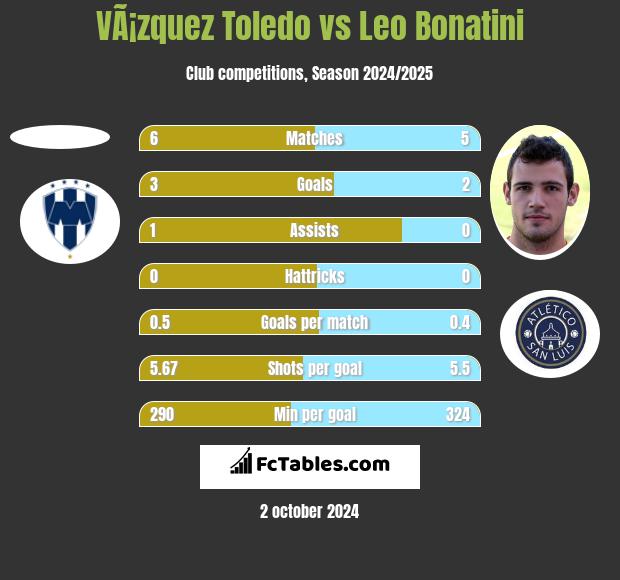 VÃ¡zquez Toledo vs Leo Bonatini h2h player stats