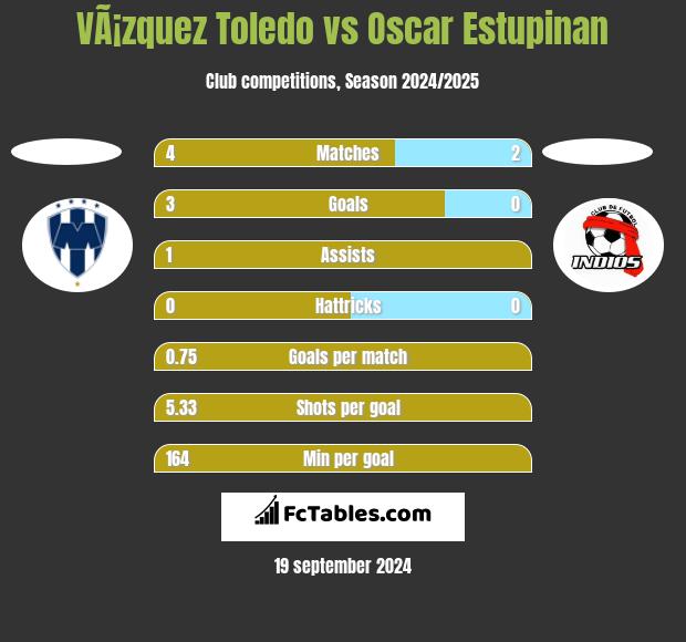 VÃ¡zquez Toledo vs Oscar Estupinan h2h player stats