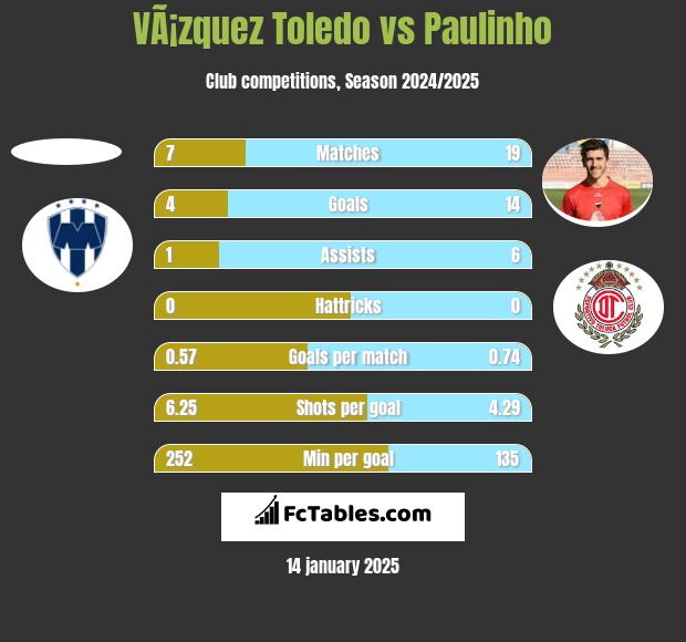 VÃ¡zquez Toledo vs Paulinho h2h player stats