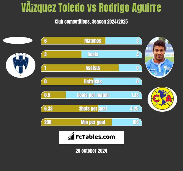 VÃ¡zquez Toledo vs Rodrigo Aguirre h2h player stats