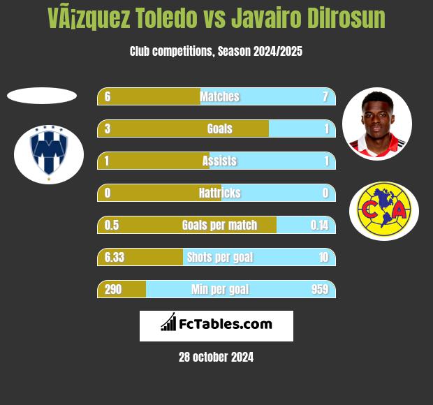 VÃ¡zquez Toledo vs Javairo Dilrosun h2h player stats