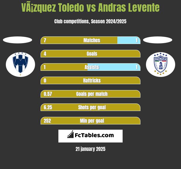 VÃ¡zquez Toledo vs Andras Levente h2h player stats