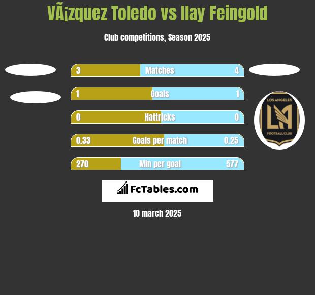 VÃ¡zquez Toledo vs Ilay Feingold h2h player stats