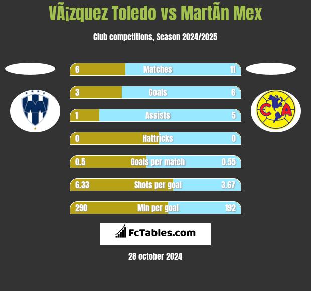 VÃ¡zquez Toledo vs MartÃ­n Mex h2h player stats