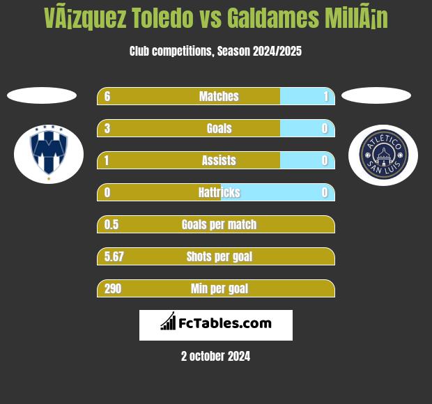 VÃ¡zquez Toledo vs Galdames MillÃ¡n h2h player stats