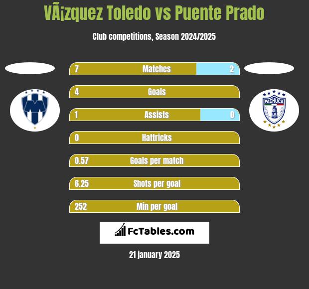 VÃ¡zquez Toledo vs Puente Prado h2h player stats