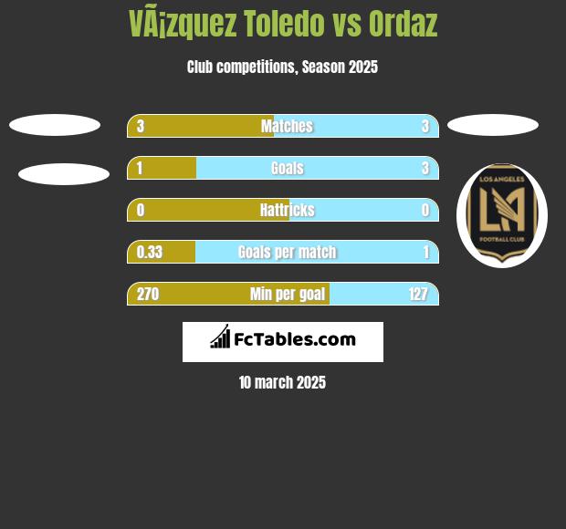 VÃ¡zquez Toledo vs Ordaz h2h player stats