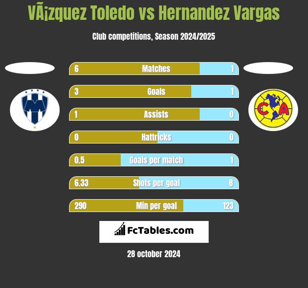 VÃ¡zquez Toledo vs Hernandez Vargas h2h player stats