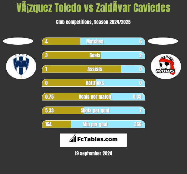 VÃ¡zquez Toledo vs ZaldÃ­var Caviedes h2h player stats