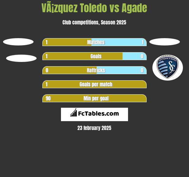 VÃ¡zquez Toledo vs Agade h2h player stats